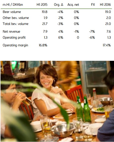 The uneven development of Carlsberg Asian markets in 1H2016: strong growth in India and Laos with 8% volumes decline in China
